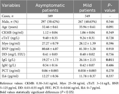 The clinical characteristics analysis of serum markers for the cardiovascular system in early-stage COVID-19 patients